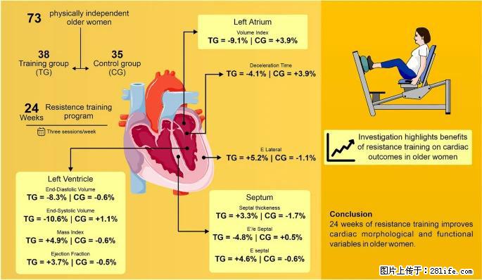 坚持这种运动6个月，心脏有了显著变化！不是跑步，也不是走路 - 承德生活资讯 - 承德28生活网 chengde.28life.com
